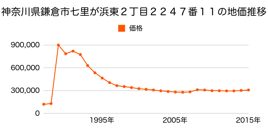 神奈川県鎌倉市大船２丁目２７５番１の地価推移のグラフ