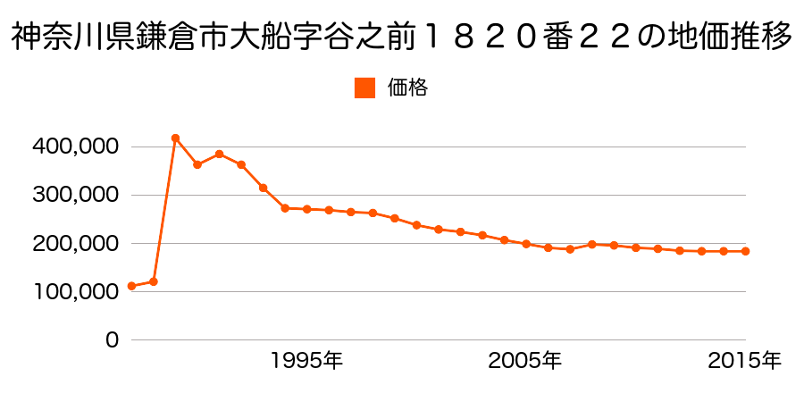 神奈川県鎌倉市腰越１丁目３４８番７２の地価推移のグラフ