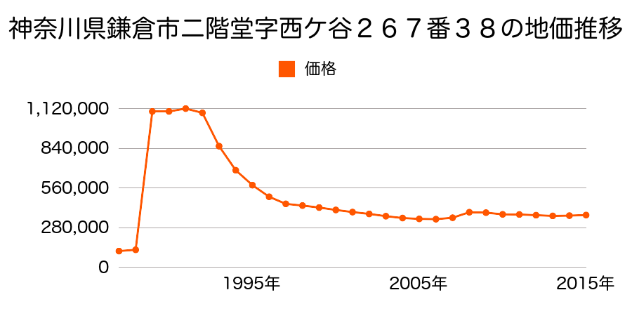 神奈川県鎌倉市扇ガ谷１丁目１５０番４の地価推移のグラフ