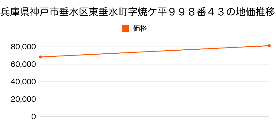 兵庫県神戸市垂水区東垂水町字焼ケ平９９８番４３の地価推移のグラフ