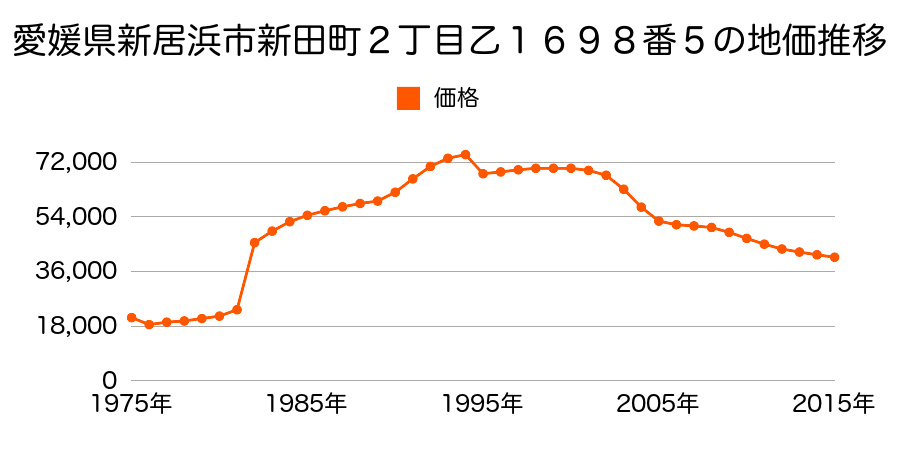 愛媛県新居浜市中萩町２１９９番１４の地価推移のグラフ