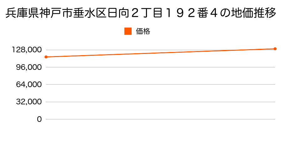 兵庫県神戸市垂水区日向２丁目１９２番４の地価推移のグラフ