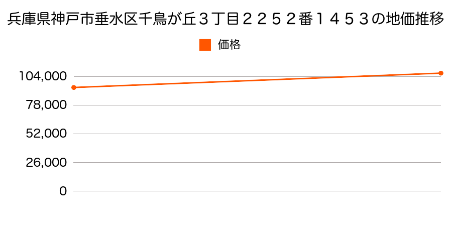 兵庫県神戸市垂水区千鳥が丘３丁目２２５２番１４５３の地価推移のグラフ