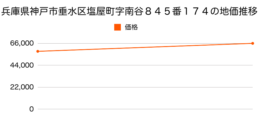 兵庫県神戸市垂水区塩屋町字南谷８４５番１７４の地価推移のグラフ
