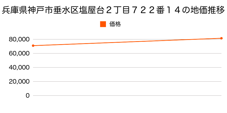 兵庫県神戸市垂水区塩屋台２丁目７２２番１４の地価推移のグラフ