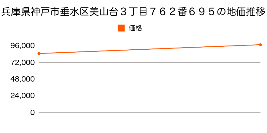 兵庫県神戸市垂水区美山台３丁目７６２番６９５の地価推移のグラフ