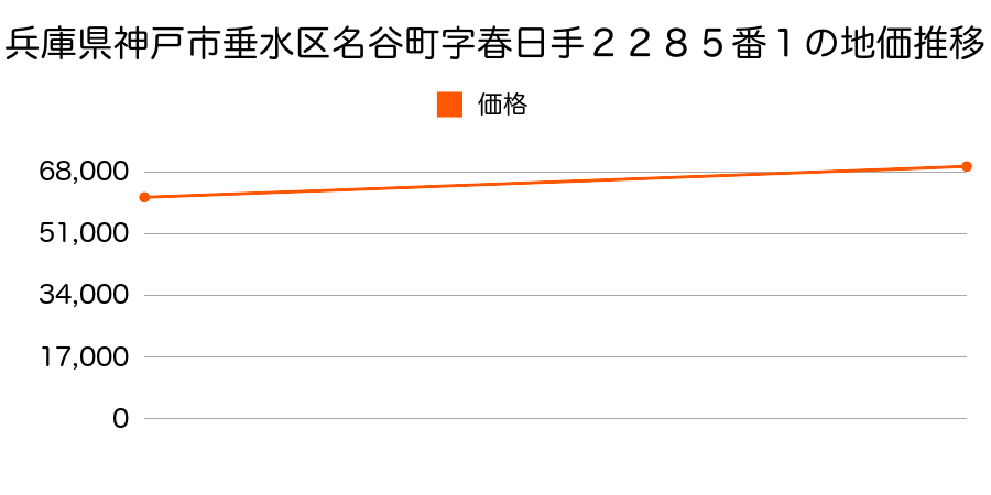 兵庫県神戸市垂水区名谷町字春日手２２８５番１の地価推移のグラフ