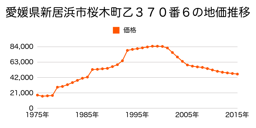 愛媛県新居浜市桜木町乙３９７番２５の地価推移のグラフ