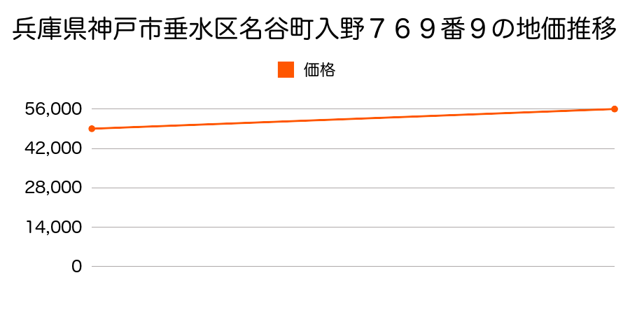 兵庫県神戸市垂水区名谷町入野７６９番９の地価推移のグラフ