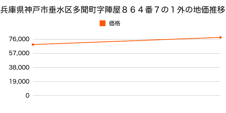 兵庫県神戸市垂水区学が丘４丁目８番８の地価推移のグラフ