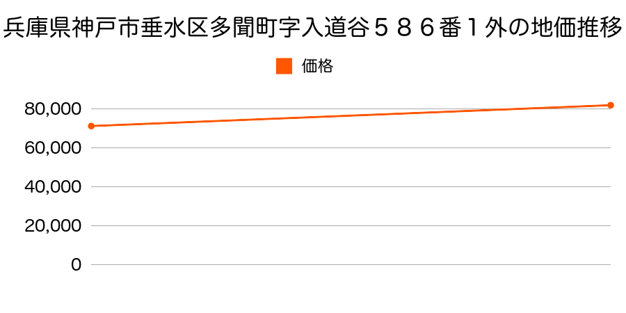 兵庫県神戸市垂水区本多聞２丁目３番１３の地価推移のグラフ