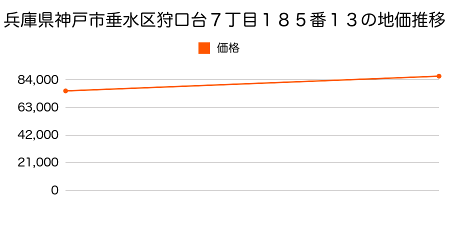 兵庫県神戸市垂水区狩口台７丁目１８５番１３の地価推移のグラフ