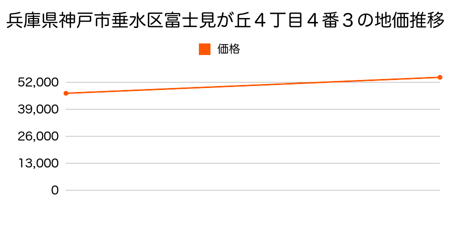 兵庫県神戸市垂水区富士見が丘４丁目４番３の地価推移のグラフ