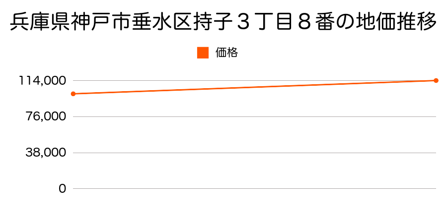 兵庫県神戸市垂水区持子３丁目８番の地価推移のグラフ