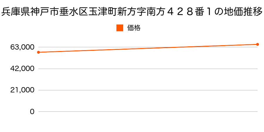 兵庫県神戸市垂水区玉津町新方字南方４２８番１の地価推移のグラフ