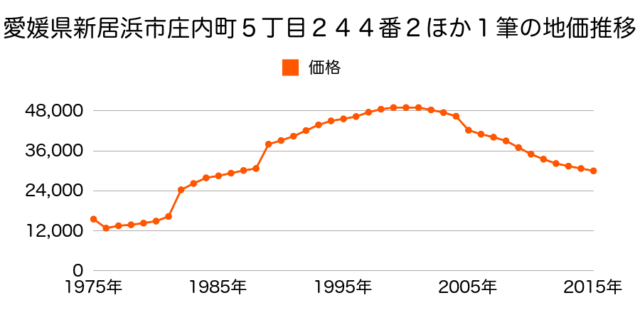 愛媛県新居浜市東田２丁目甲１７２１番７の地価推移のグラフ