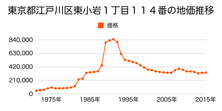 東京都江戸川区清新町２丁目７番５の地価推移のグラフ