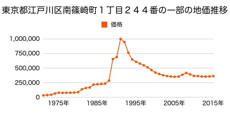 東京都江戸川区南篠崎町３丁目２１５番４の地価推移のグラフ