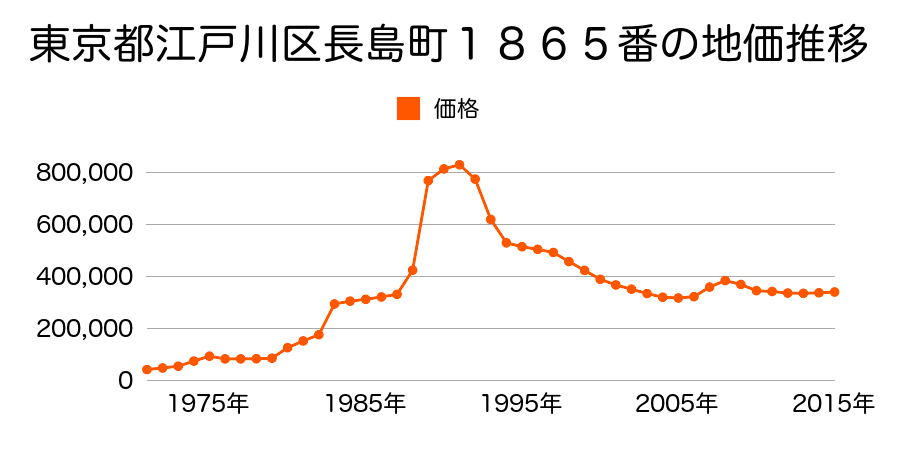 東京都江戸川区東小岩６丁目２６７６番１０の地価推移のグラフ