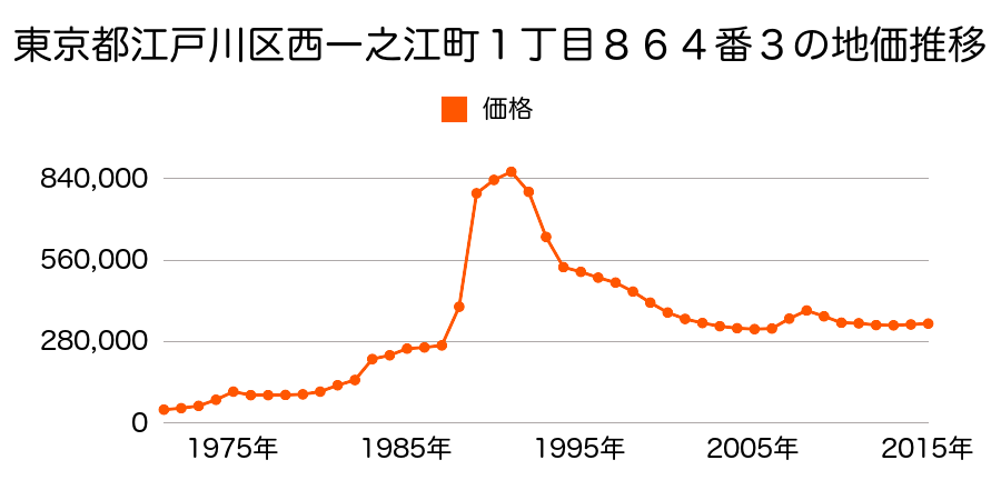 東京都江戸川区船堀２丁目３４番４の地価推移のグラフ