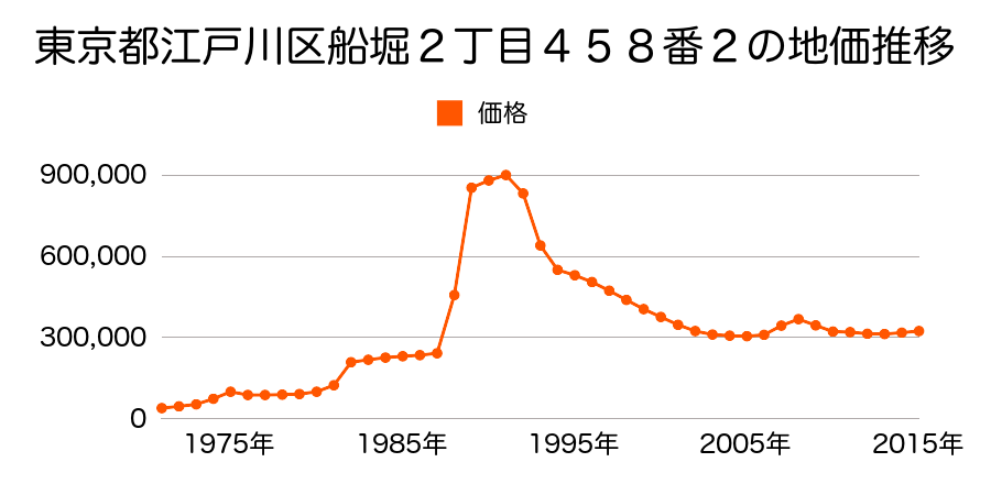 東京都江戸川区中葛西１丁目３５番１６の地価推移のグラフ