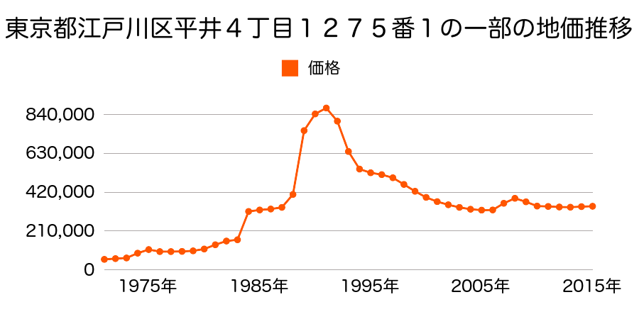 東京都江戸川区平井６丁目２０番５の地価推移のグラフ