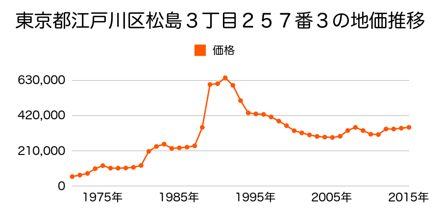 東京都江戸川区西葛西８丁目９番５２の地価推移のグラフ