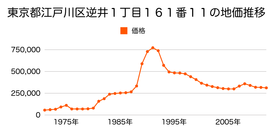 東京都江戸川区平井４丁目８５６番３外の地価推移のグラフ