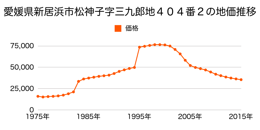 愛媛県新居浜市松神子２丁目１５９番１５の地価推移のグラフ