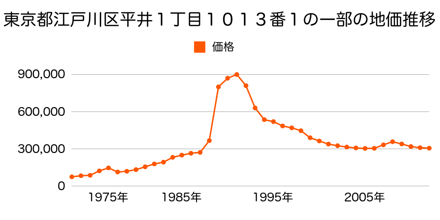 東京都江戸川区松江５丁目１１２６番１の地価推移のグラフ