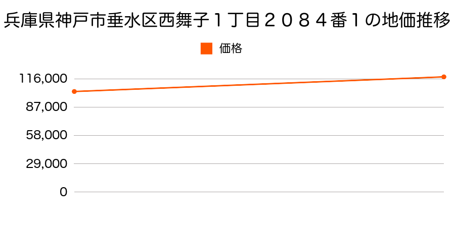 兵庫県神戸市垂水区西舞子１丁目２０８４番１の地価推移のグラフ