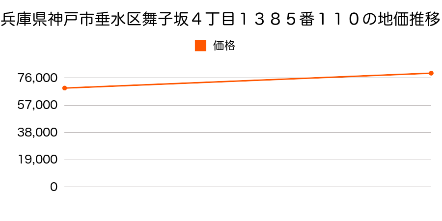 兵庫県神戸市垂水区舞子坂４丁目１３８５番１１０の地価推移のグラフ