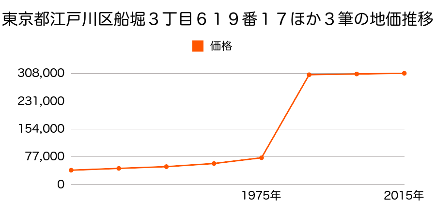 東京都江戸川区松江５丁目１１２６番１の地価推移のグラフ