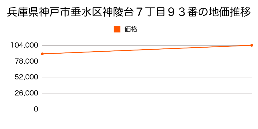 兵庫県神戸市垂水区神陵台７丁目９３番の地価推移のグラフ