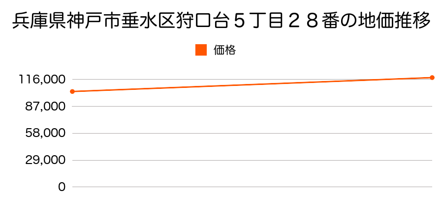 兵庫県神戸市垂水区狩口台５丁目２８番の地価推移のグラフ