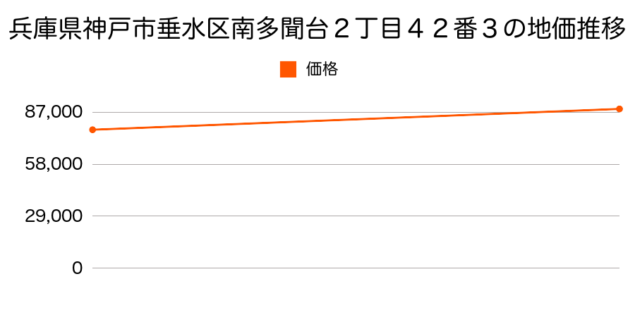 兵庫県神戸市垂水区南多聞台２丁目４２番３の地価推移のグラフ