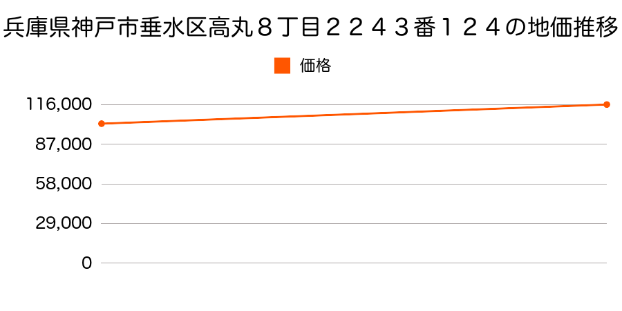 兵庫県神戸市垂水区高丸８丁目２２４３番１２４の地価推移のグラフ