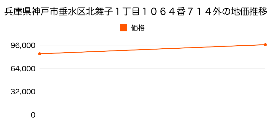 兵庫県神戸市垂水区北舞子１丁目１０６４番７１４外の地価推移のグラフ