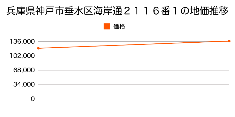 兵庫県神戸市垂水区海岸通２１１６番１の地価推移のグラフ