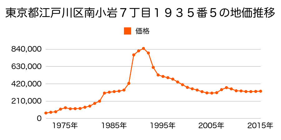 東京都江戸川区西小岩１丁目１７７５番８の地価推移のグラフ
