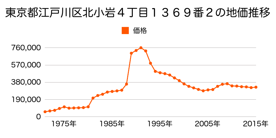 東京都江戸川区瑞江１丁目１５３番３の地価推移のグラフ