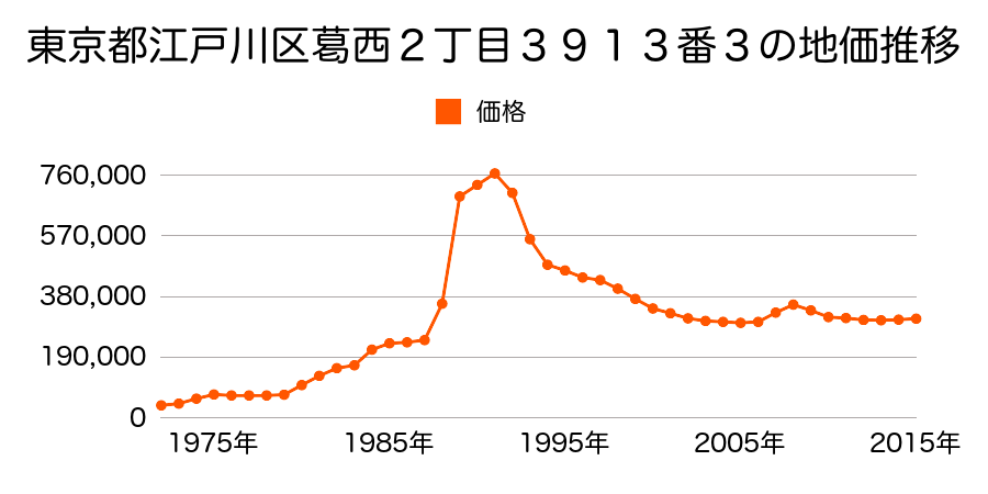 東京都江戸川区北葛西２丁目６８１番６の地価推移のグラフ