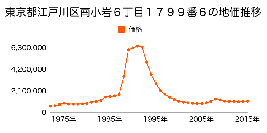 東京都江戸川区西小岩１丁目１９３０番１の地価推移のグラフ