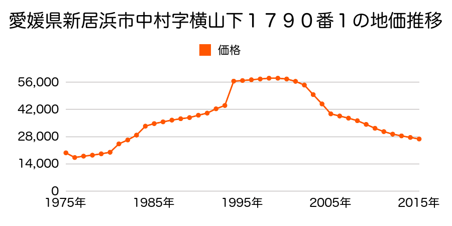 愛媛県新居浜市多喜浜４丁目１４２番８０の地価推移のグラフ