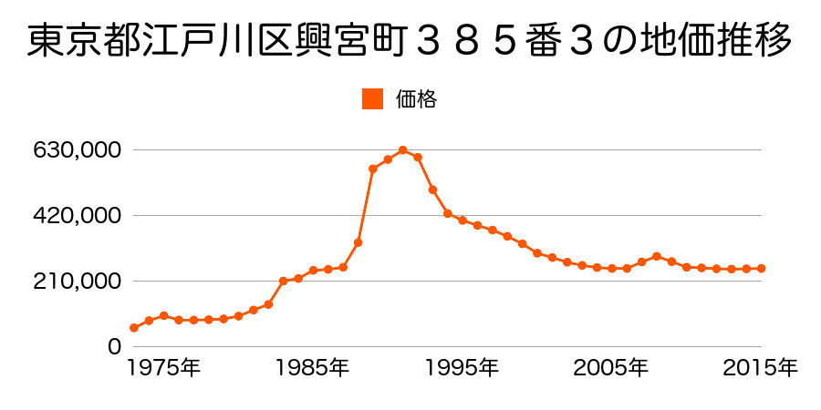 東京都江戸川区北篠崎２丁目２２７番３の地価推移のグラフ
