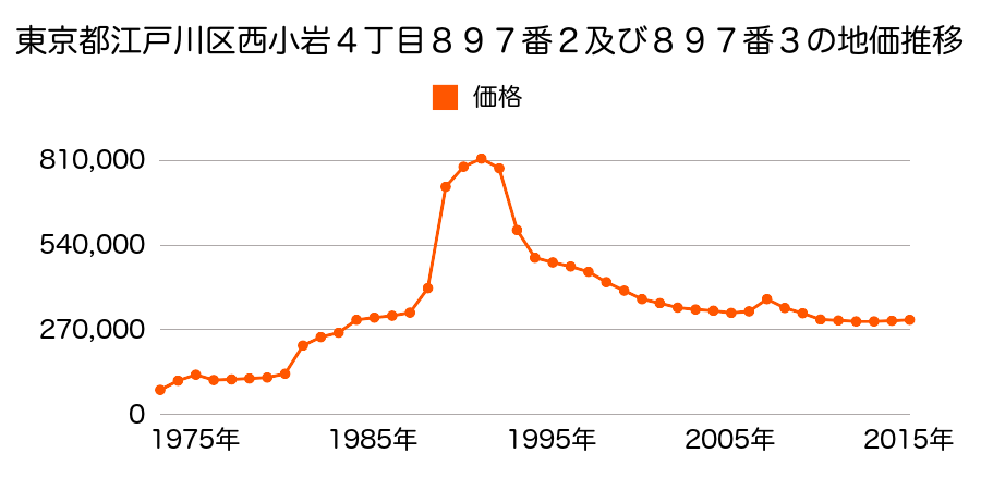 東京都江戸川区松江７丁目２７１番３の地価推移のグラフ