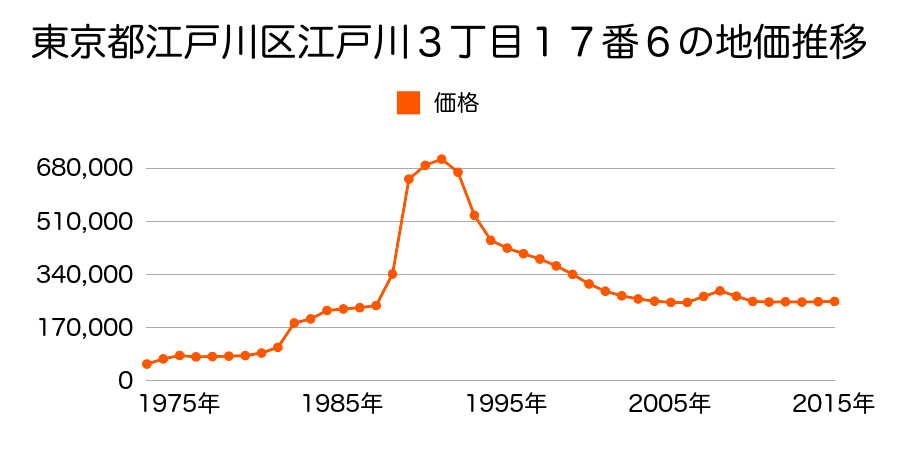 東京都江戸川区鹿骨２丁目１４０番３の地価推移のグラフ