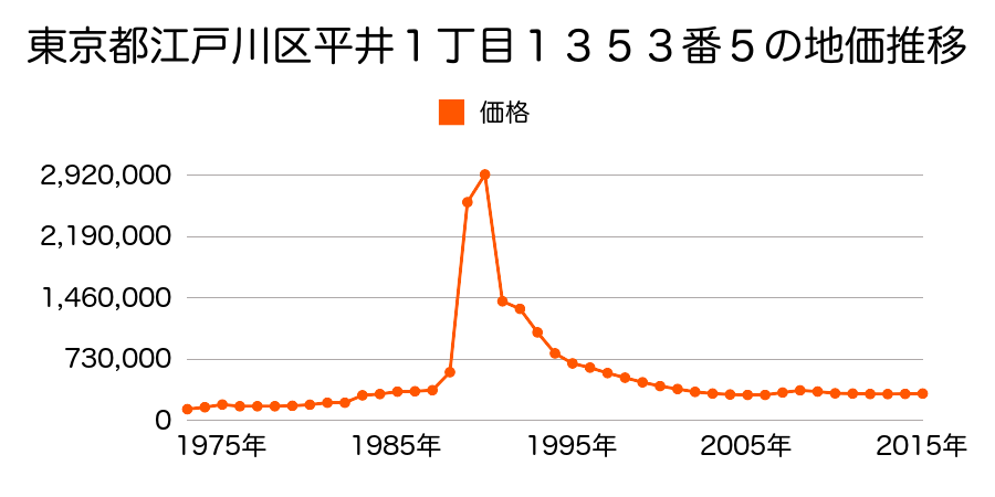 東京都江戸川区船堀７丁目１４７８番２の地価推移のグラフ