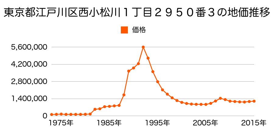 東京都江戸川区西葛西６丁目１５番２８外の地価推移のグラフ