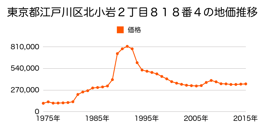 東京都江戸川区西小岩４丁目８９９番２の地価推移のグラフ